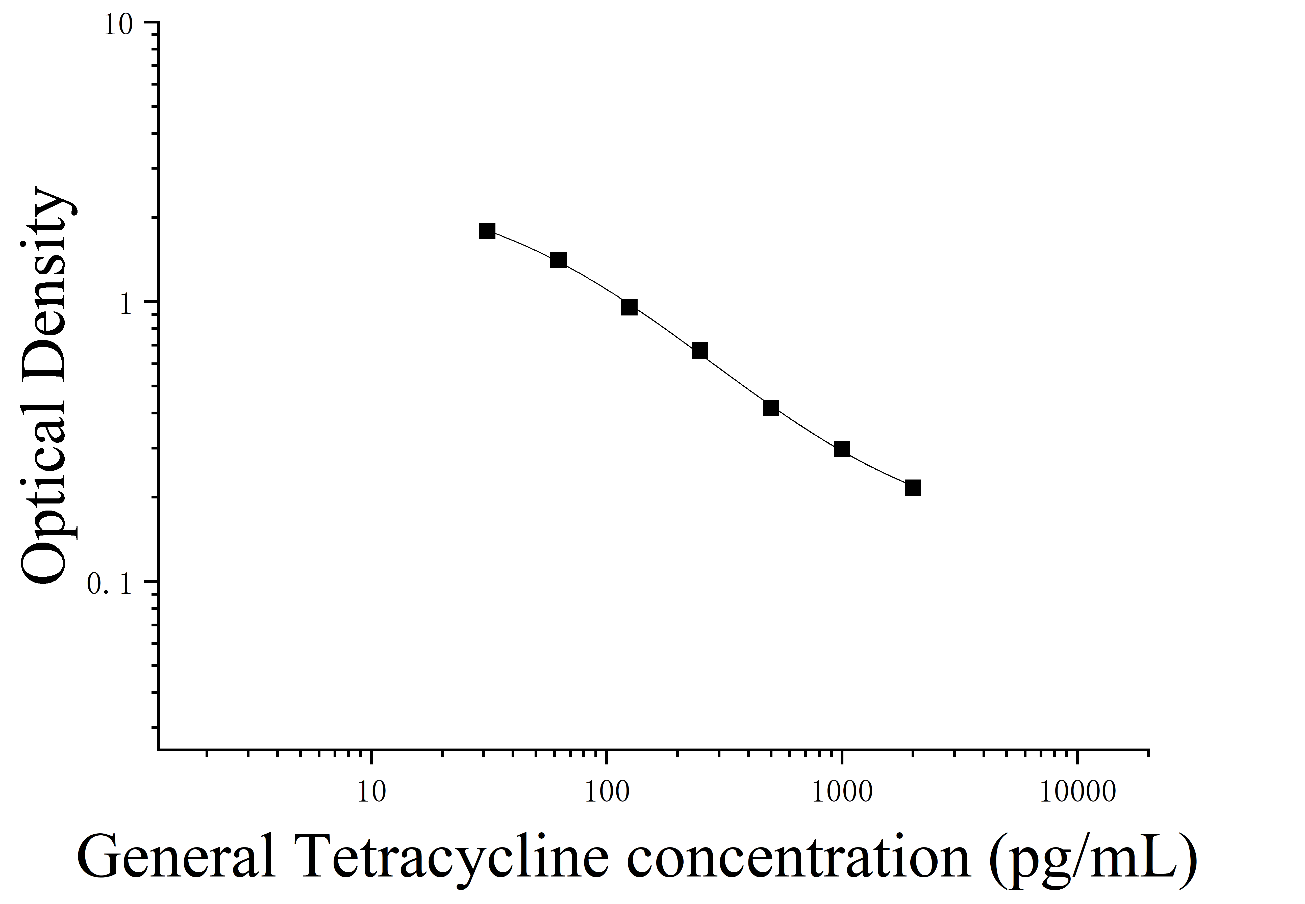 Tetracycline (Tetracycline) ELISA Kit Tetracycline (Tetracycline) ELISA Kit